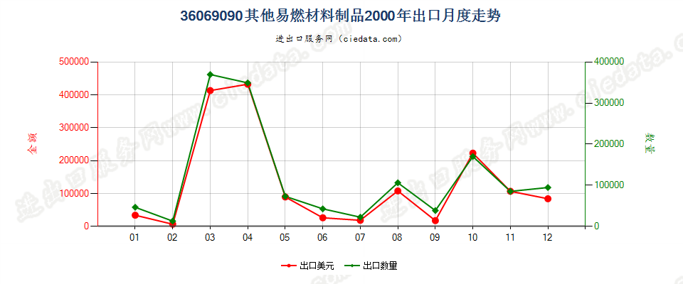 36069090其他易燃材料制品出口2000年月度走势图