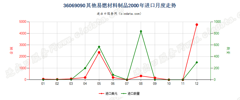 36069090其他易燃材料制品进口2000年月度走势图