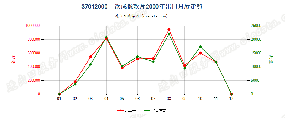 37012000一次成像软片出口2000年月度走势图