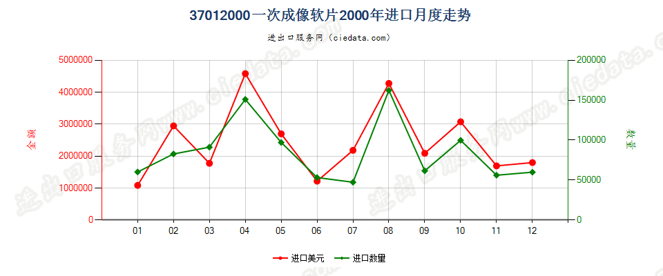 37012000一次成像软片进口2000年月度走势图