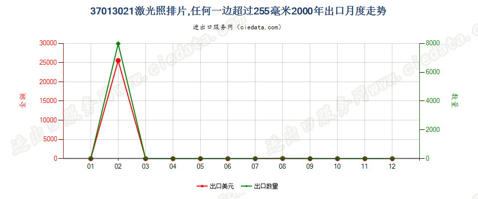 37013021激光照排片，任一边＞255mm出口2000年月度走势图