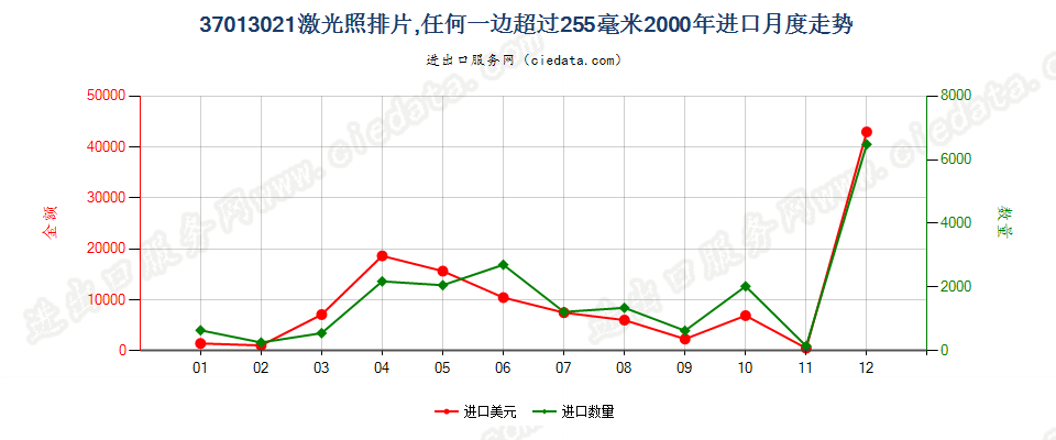 37013021激光照排片，任一边＞255mm进口2000年月度走势图