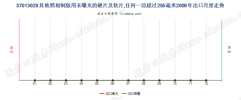 37013029其他照相制版用硬片及软片，任一边＞255mm出口2000年月度走势图