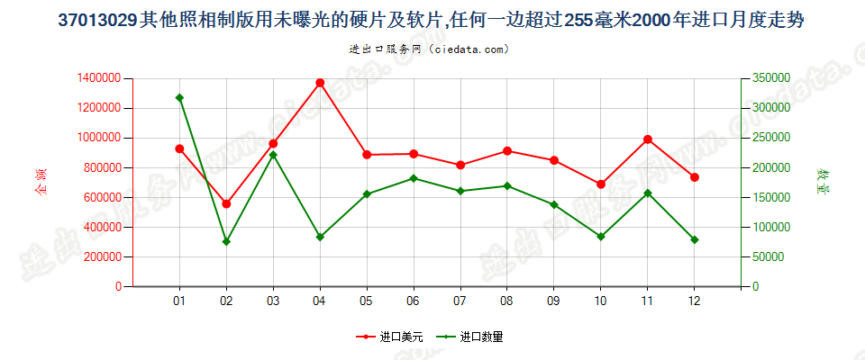 37013029其他照相制版用硬片及软片，任一边＞255mm进口2000年月度走势图