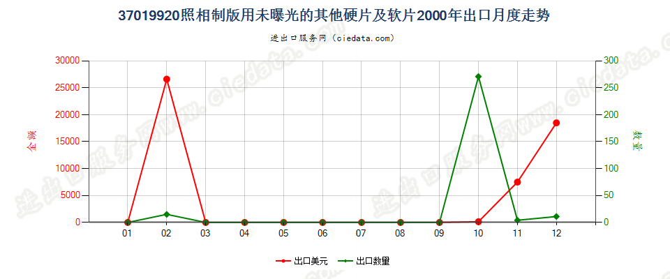 37019920照相制版用其他硬片及平面软片出口2000年月度走势图