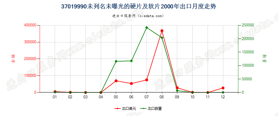 37019990未列名硬片及平面软片出口2000年月度走势图