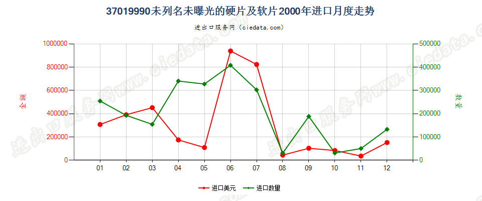 37019990未列名硬片及平面软片进口2000年月度走势图