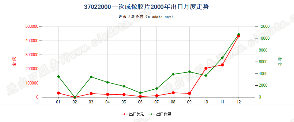 37022000(2007stop)一次成像感光胶卷出口2000年月度走势图