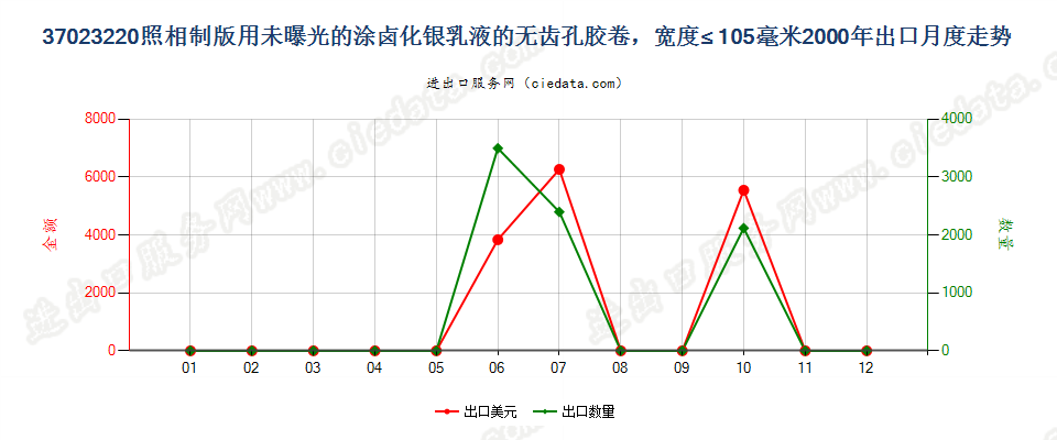 37023220制版用涂卤化银无齿孔卷片，宽≤105mm出口2000年月度走势图