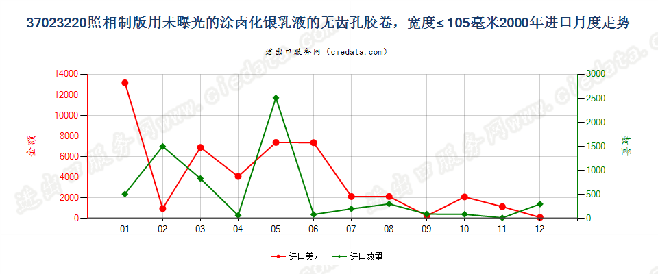 37023220制版用涂卤化银无齿孔卷片，宽≤105mm进口2000年月度走势图