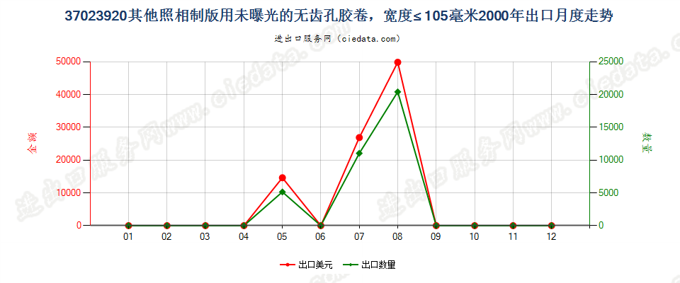 37023920其他制版用无齿孔卷片，宽≤105mm出口2000年月度走势图