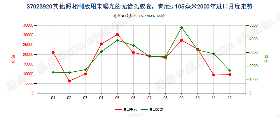 37023920其他制版用无齿孔卷片，宽≤105mm进口2000年月度走势图