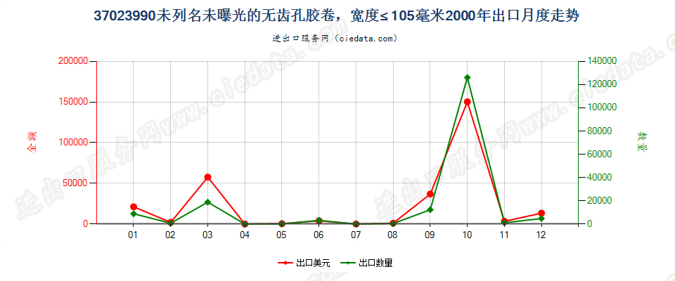 37023990未列名无齿孔卷片，宽≤105mm出口2000年月度走势图