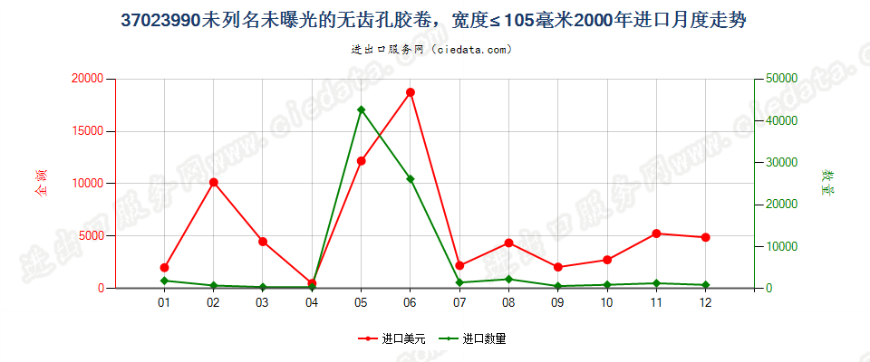 37023990未列名无齿孔卷片，宽≤105mm进口2000年月度走势图