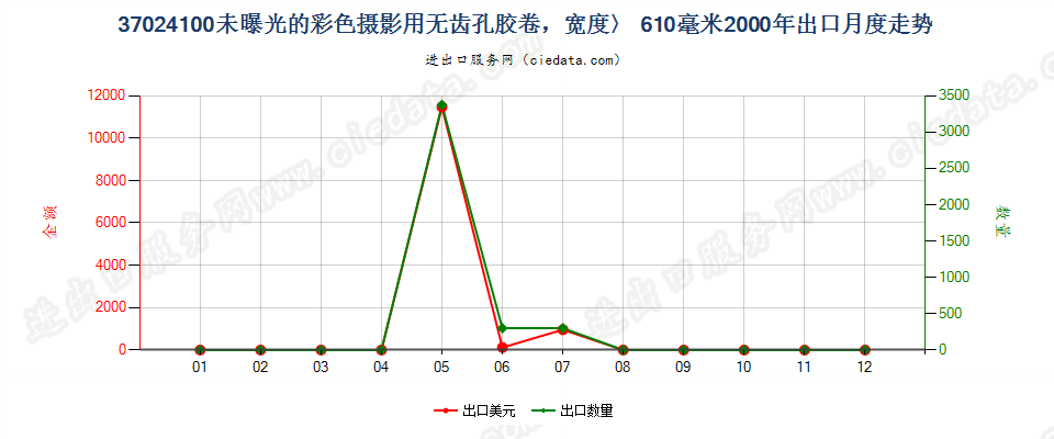 37024100无齿孔彩卷，宽＞610mm，长＞200m出口2000年月度走势图