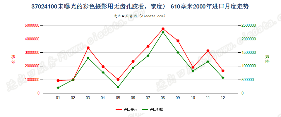 37024100无齿孔彩卷，宽＞610mm，长＞200m进口2000年月度走势图