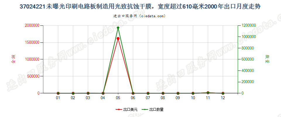 37024221制印刷电路板光致抗蚀干膜，宽＞610mm，长＞200m出口2000年月度走势图