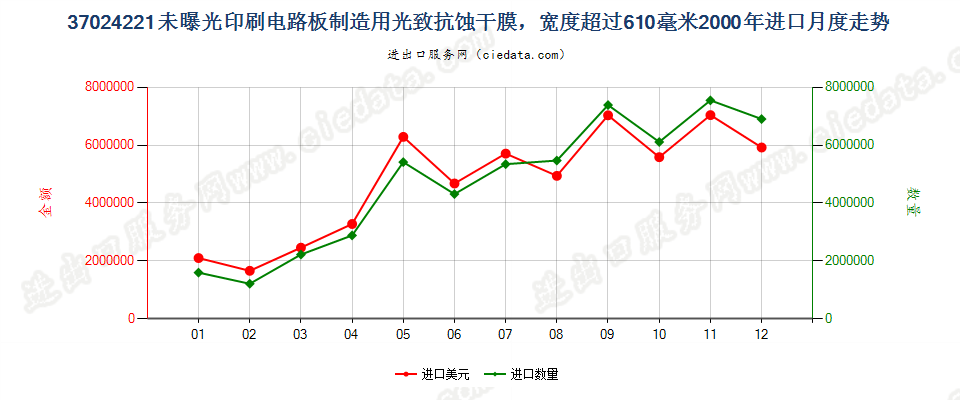 37024221制印刷电路板光致抗蚀干膜，宽＞610mm，长＞200m进口2000年月度走势图