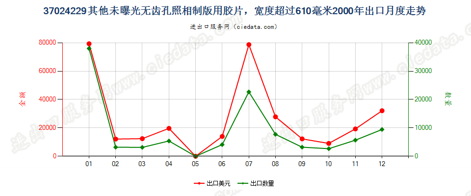 37024229其他照相制版单色无孔卷片，宽＞610mm，长＞200m出口2000年月度走势图