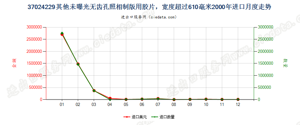 37024229其他照相制版单色无孔卷片，宽＞610mm，长＞200m进口2000年月度走势图