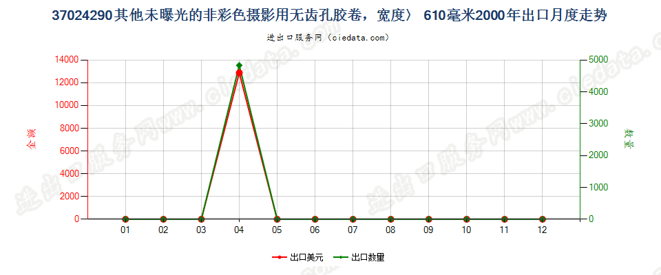 37024290出口2000年月度走势图