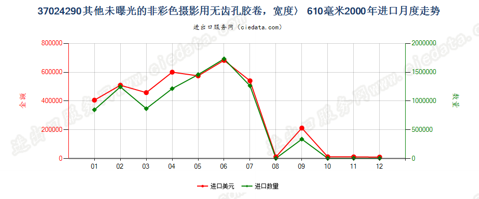 37024290进口2000年月度走势图