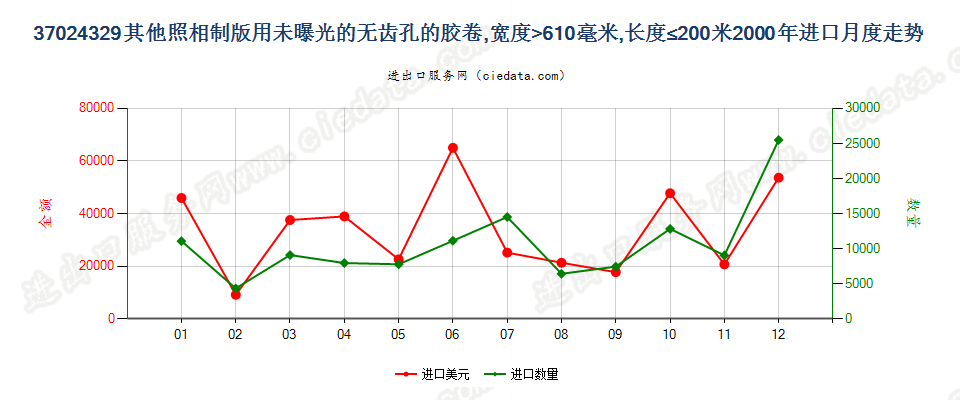 37024329其他照相制版无齿孔卷片，宽＞610mm，长≤200m进口2000年月度走势图