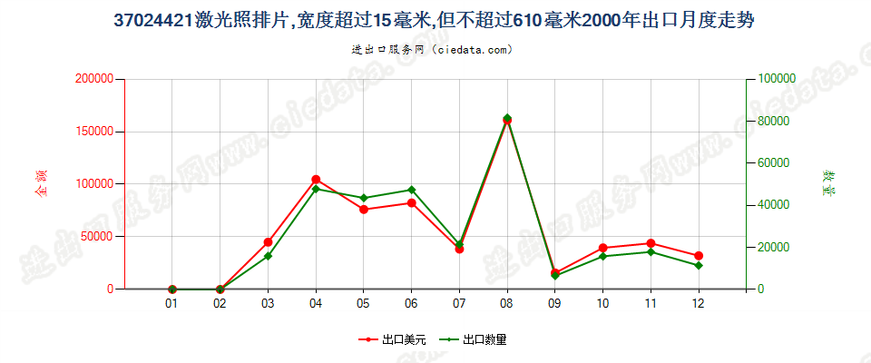 37024421激光照排片，105mm＜宽≤610mm出口2000年月度走势图