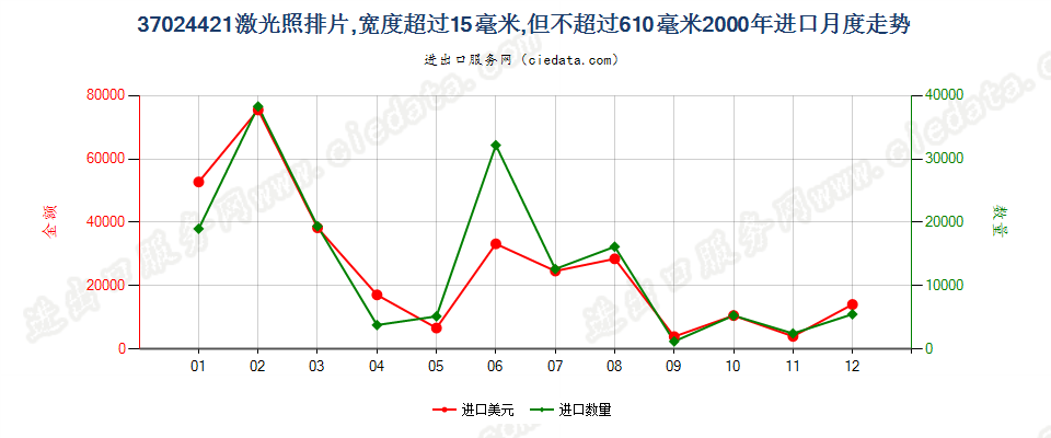 37024421激光照排片，105mm＜宽≤610mm进口2000年月度走势图