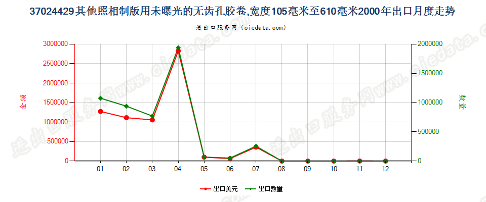 37024429其他照相制版无齿孔卷片，105mm＜宽≤610mm出口2000年月度走势图