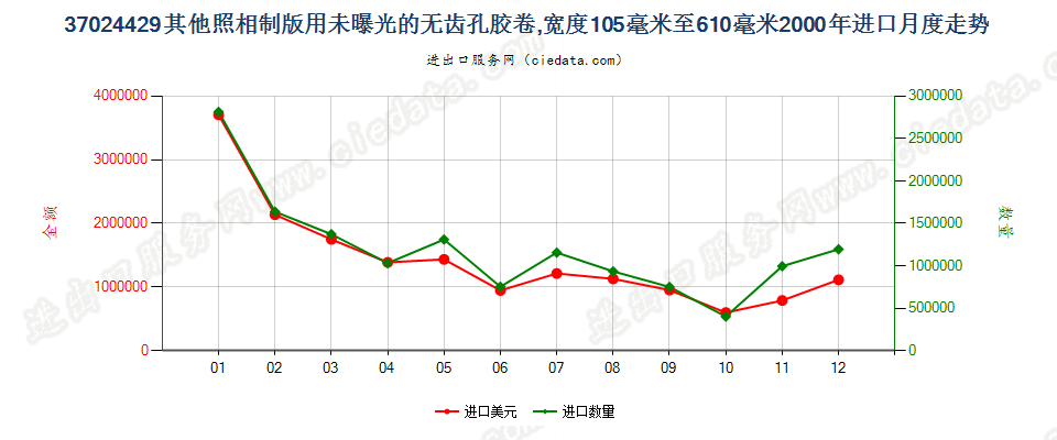 37024429其他照相制版无齿孔卷片，105mm＜宽≤610mm进口2000年月度走势图