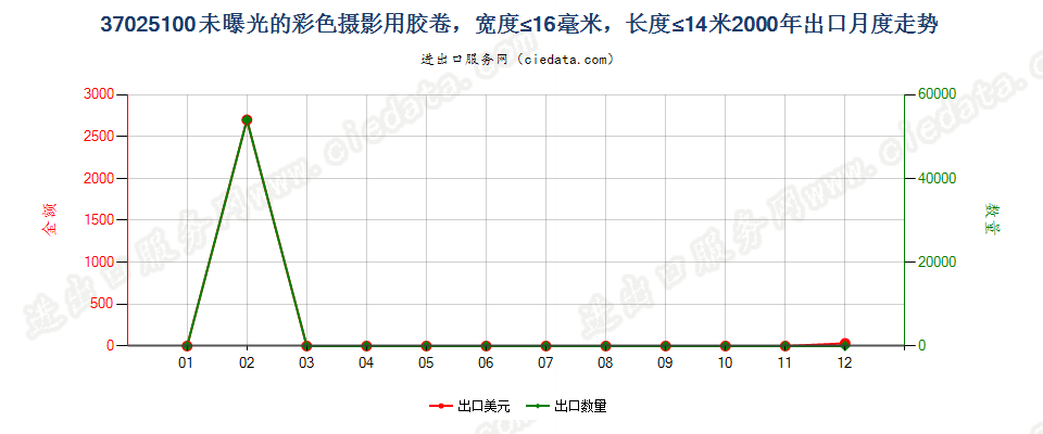 37025100(2012stop)宽度不超过16毫米,长度不超过14米的彩色胶卷出口2000年月度走势图