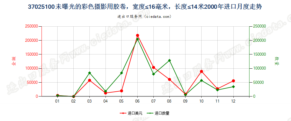 37025100(2012stop)宽度不超过16毫米,长度不超过14米的彩色胶卷进口2000年月度走势图