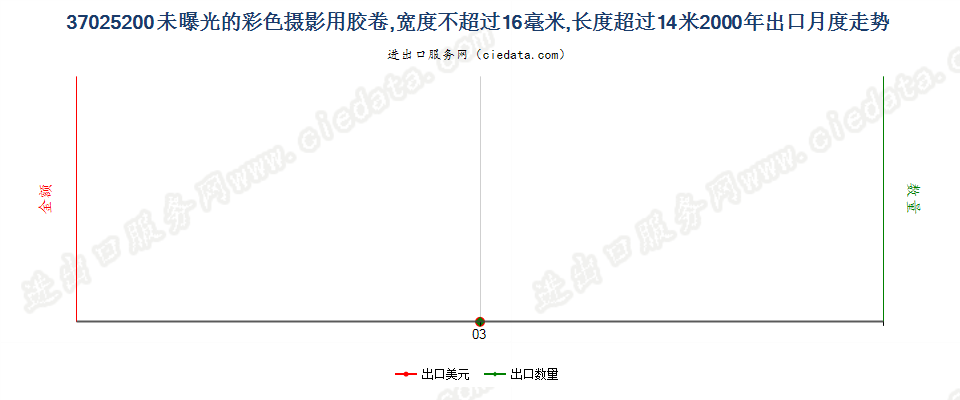 37025200未曝光的彩色摄影用卷片，宽度不超过16毫米出口2000年月度走势图