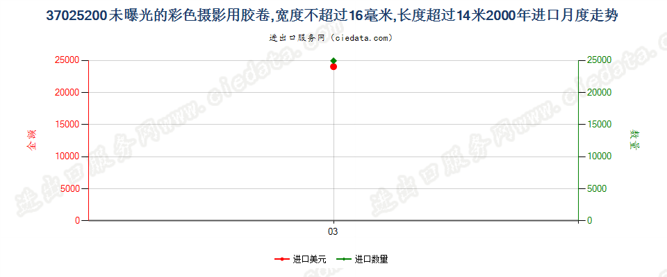 37025200未曝光的彩色摄影用卷片，宽度不超过16毫米进口2000年月度走势图