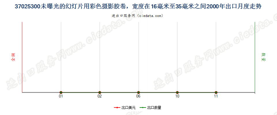 37025300幻灯片彩色卷片，16mm＜宽≤35mm，长≤30m出口2000年月度走势图