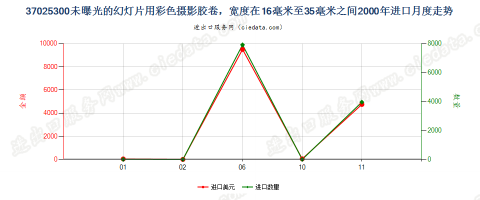 37025300幻灯片彩色卷片，16mm＜宽≤35mm，长≤30m进口2000年月度走势图