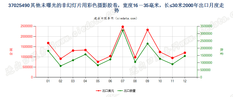 37025490其他非幻灯用彩卷，16mm＜宽≤35mm，长≤30m出口2000年月度走势图