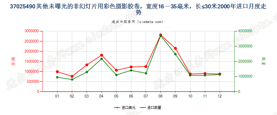 37025490其他非幻灯用彩卷，16mm＜宽≤35mm，长≤30m进口2000年月度走势图