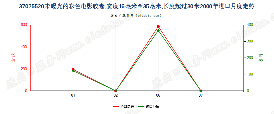 37025520彩色电影卷片，16mm＜宽≤35mm，长＞30m进口2000年月度走势图