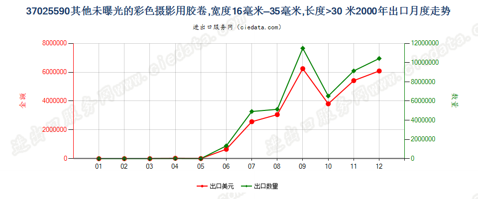 37025590其他彩色卷片，16mm＜宽≤35mm，长＞30m出口2000年月度走势图
