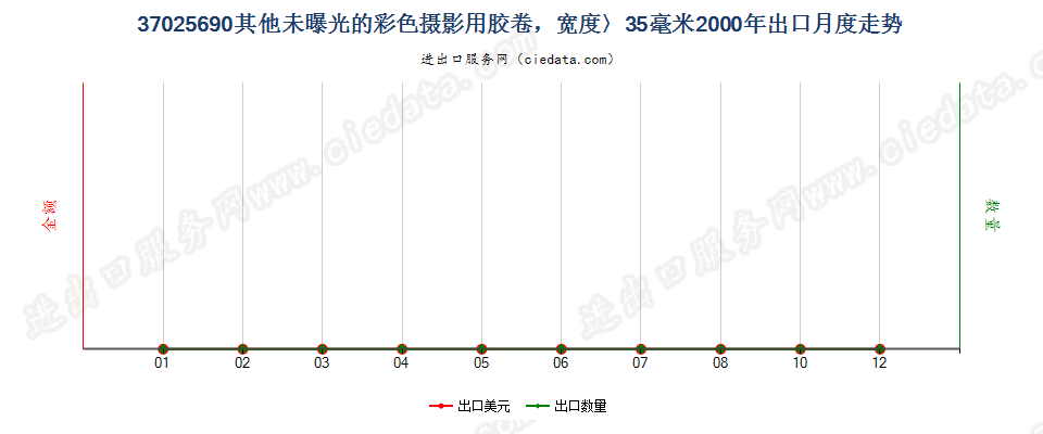 37025690其他彩色卷片，宽＞35mm出口2000年月度走势图