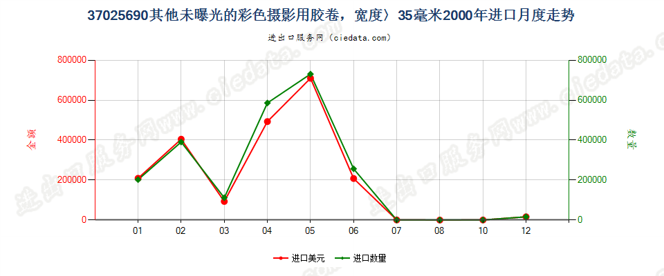 37025690其他彩色卷片，宽＞35mm进口2000年月度走势图