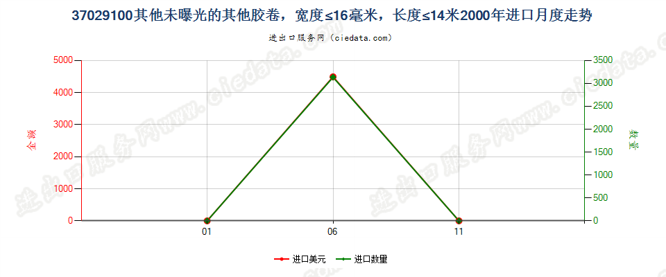 37029100(2012stop)其他胶卷，宽度不超过16毫米进口2000年月度走势图