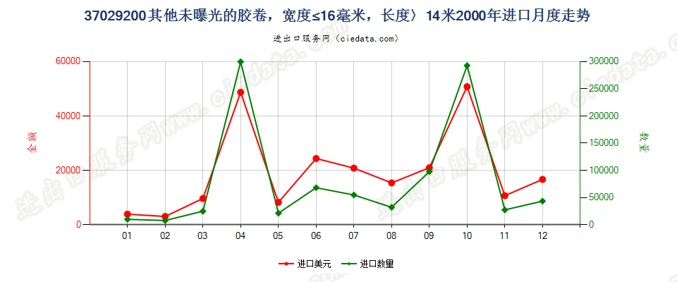 37029200进口2000年月度走势图