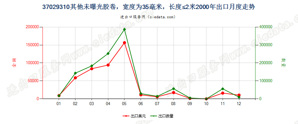 37029310(2012stop)宽度为35毫米,长度不超过2米出口2000年月度走势图