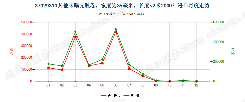 37029310(2012stop)宽度为35毫米,长度不超过2米进口2000年月度走势图