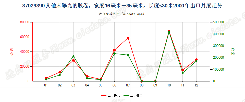 37029390(2012stop)其他未曝光中长非彩色胶卷出口2000年月度走势图