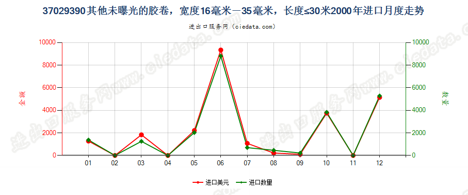 37029390(2012stop)其他未曝光中长非彩色胶卷进口2000年月度走势图