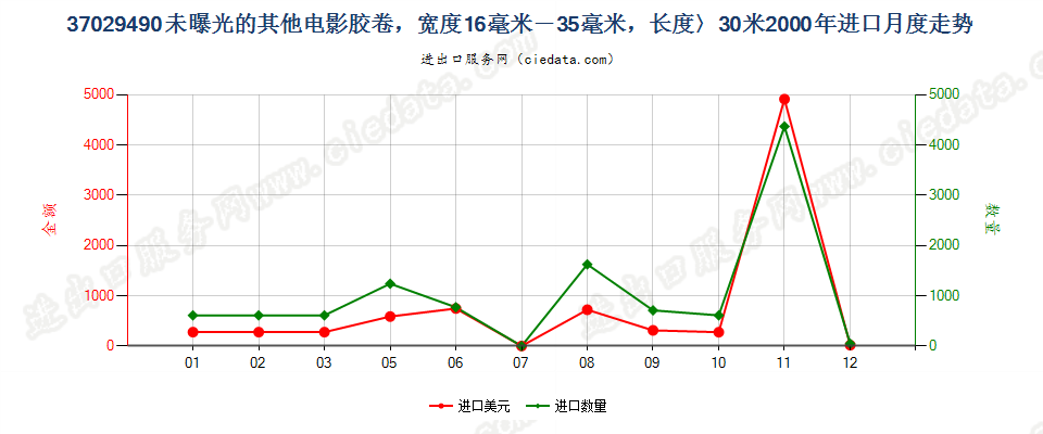 37029490(2012stop)其他用未曝光窄长非彩色胶卷进口2000年月度走势图